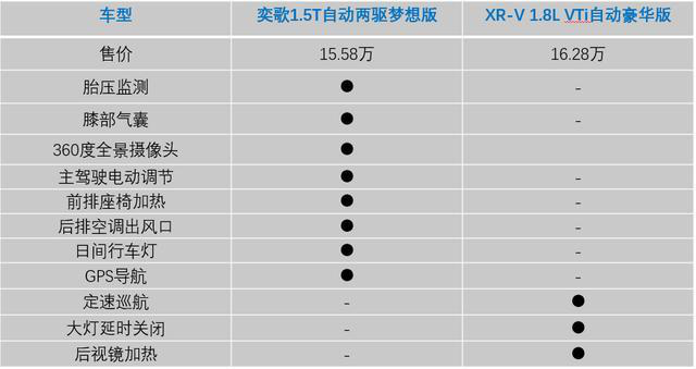 广汽三菱奕歌对比本田XR-V，谁才是15万级别SUV首选？