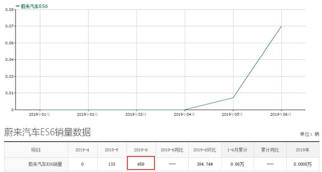 蔚来ES6六月份销658台,35.8万起,续航400KM+,终身质保