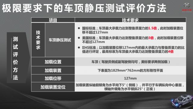 可承压4.05倍车重 绅宝智道静压性挑战