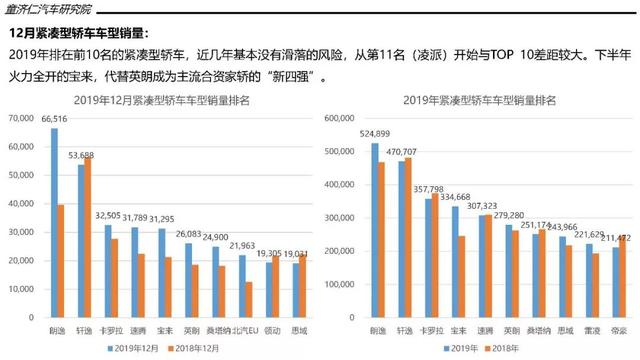 2019年轿车市场销量分析：朗逸首破50万辆，不是热门车没法卖？