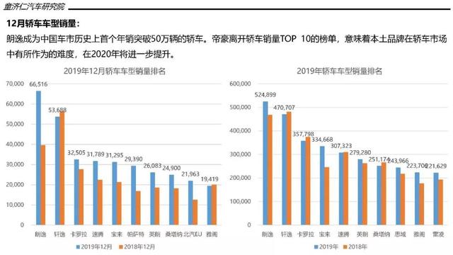 2019年轿车市场销量分析：朗逸首破50万辆，不是热门车没法卖？