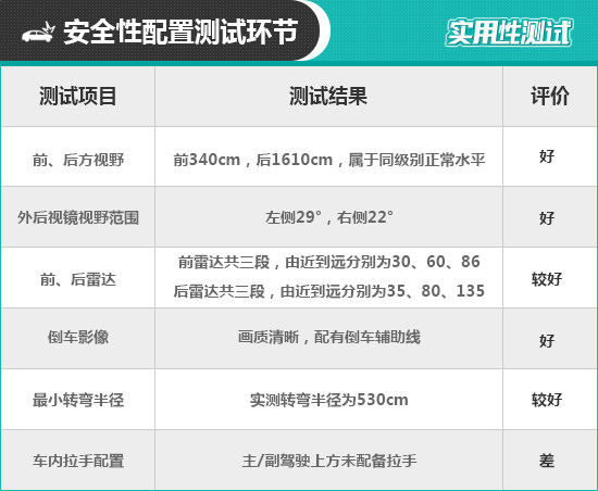 2018款哈弗F5日常实用性测试报告