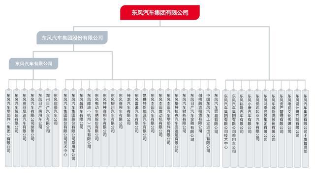 东风汽车“偏科症”，哪家欢喜哪家愁？