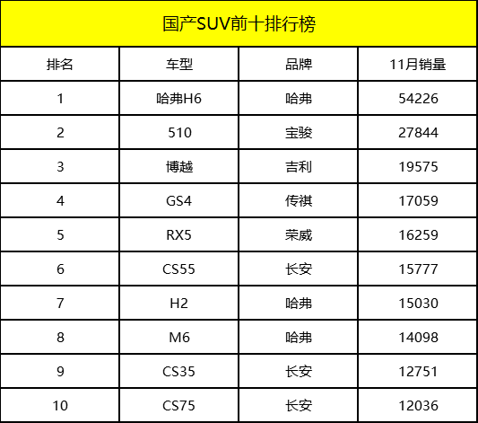 国产SUV前十出炉，博越开始掉队，哈弗再次惊呆众人