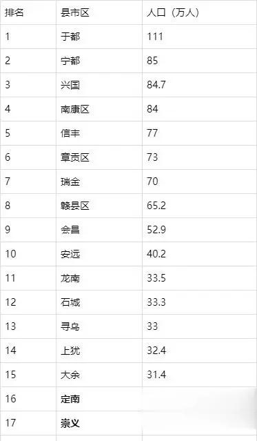赣南十八县人口排名_赣南十八县地图