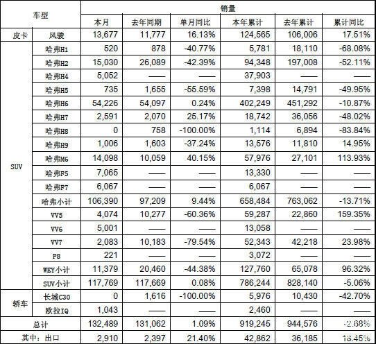 长城汽车11月销量点评：哈弗H6月销54226辆 F系卖出13132辆