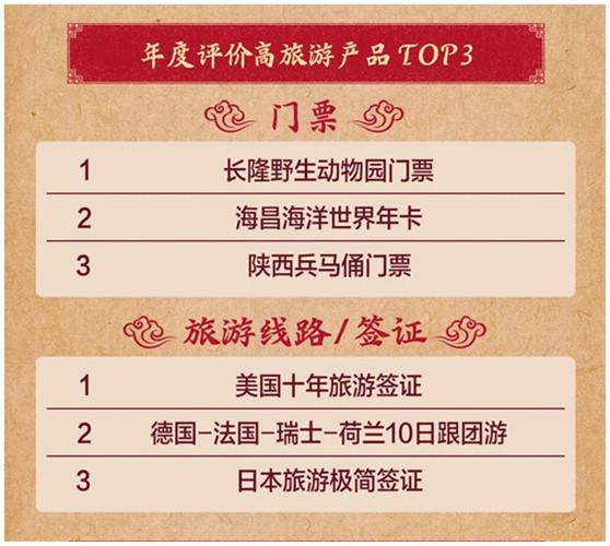 2018年京东旅行年终盘点榜单出炉,为大家提供2019年出行的好参考