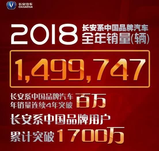 长安汽车2018年销量近150万辆，三款SUV销量均过10万