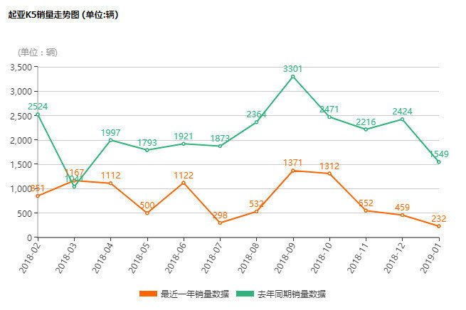 “屌丝三宝”剩一位也行 起亚K5何时换代？
