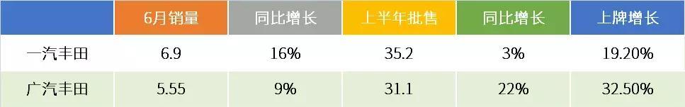 丰田的上半年成绩单：学习本田好榜样