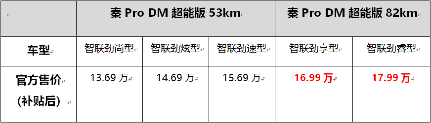 中级插混家轿再升级 秦Pro DM超能版82km续航版上市16.99万起