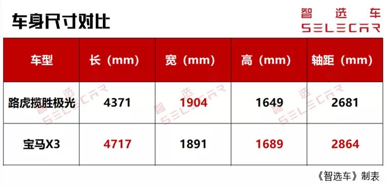 同属豪华中型SUV，全新路虎揽胜极光对比宝马X3，谁更值得买？