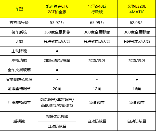 同为豪华后驱，CT6换代后再战5系和E级，这次有机会吗？