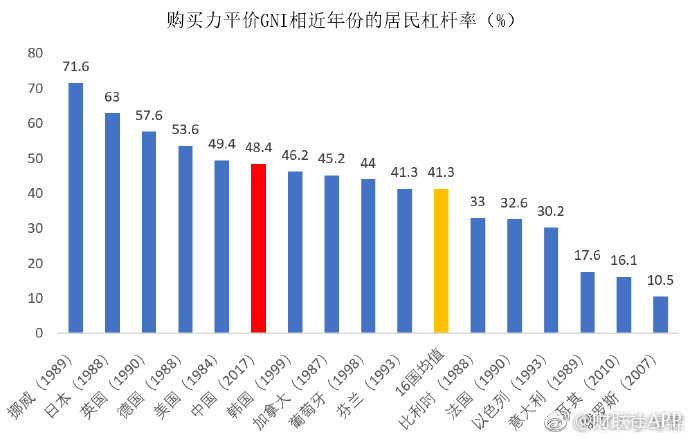 发达国家人均gdp可支配收入_五大维度揭秘 中国目前的发展水平,相当于发达国家的哪个阶段(3)
