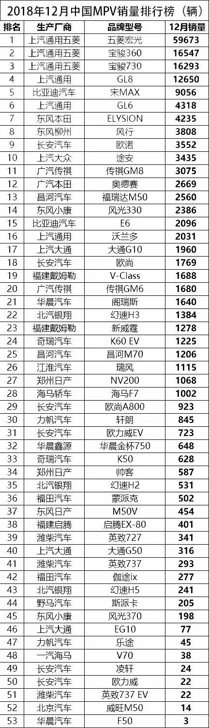 上汽通用包揽前四!12月MPV销量排行榜单