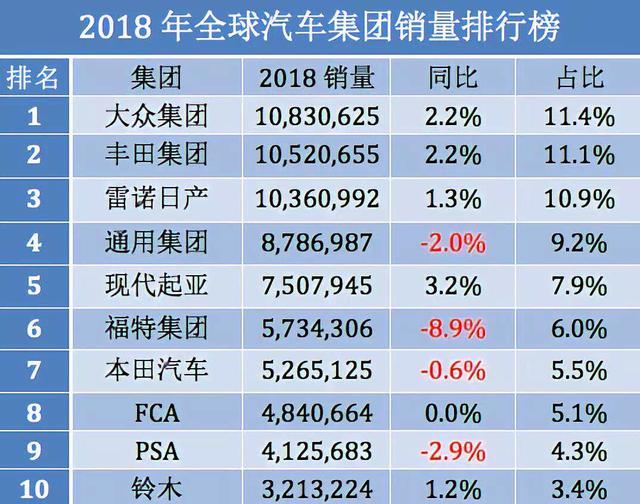 玩了"乐高"十一年，大众集团拿下全球汽车销量第一