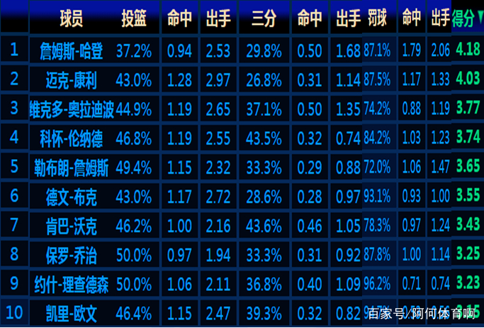 最后时刻得分榜!欧文第10 乔治第8 詹皇第5,榜首是真厉害