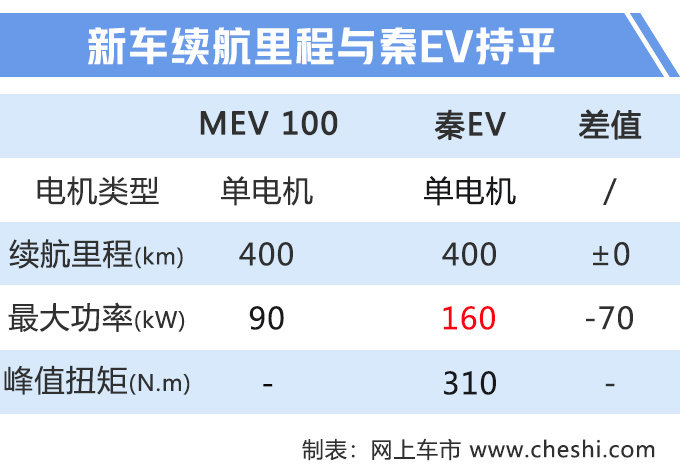 再等2个月，又一款纯电轿车将上市！和比亚迪秦同级