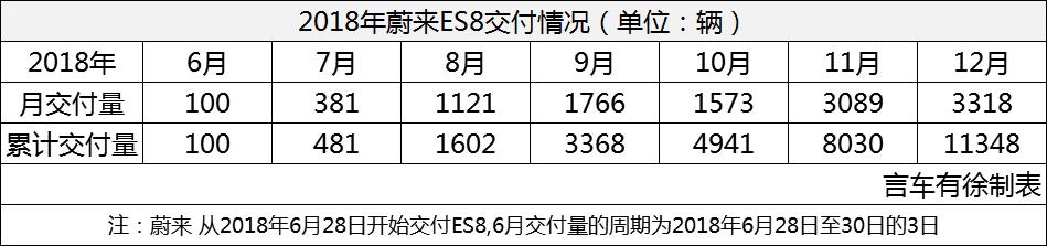 18年超额交付1.1万辆，蔚来终于站稳脚跟了？