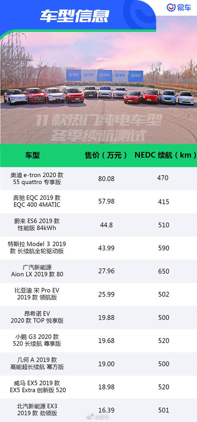 这个冬季我们玩“趴”了11台电动车，只为给你一个真实结果