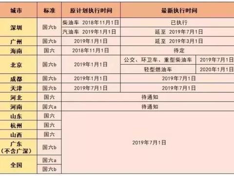 国六实施时间延至2019年7月1日执行，但是这座城市已经实施了！
