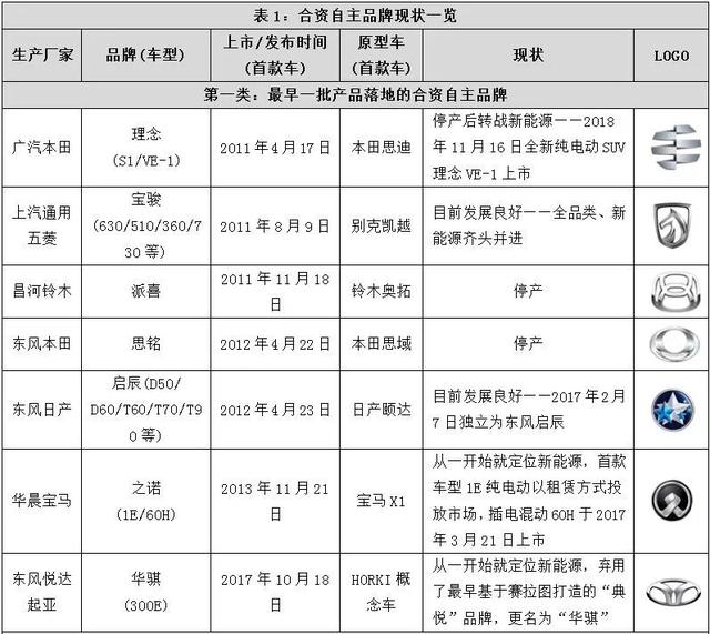 “合资自主”演变史 老旧款换标→新能源变种 大干快上→偃旗息鼓