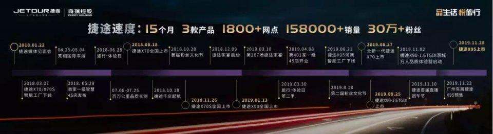 捷途速度：15个月，从0到15.8万台销量