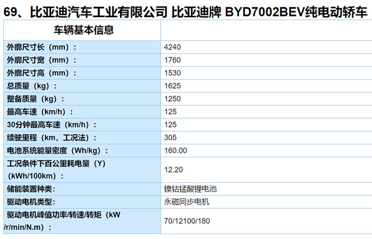 工信部第 4 批推荐目录发布：奔驰EQC/比亚迪e2/几何A等新车位列其中