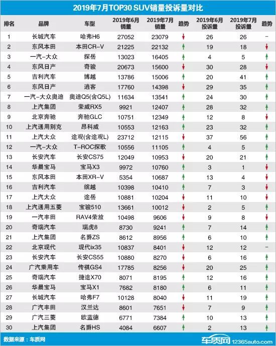 2019年7月TOP30 SUV销量投诉量对应点评