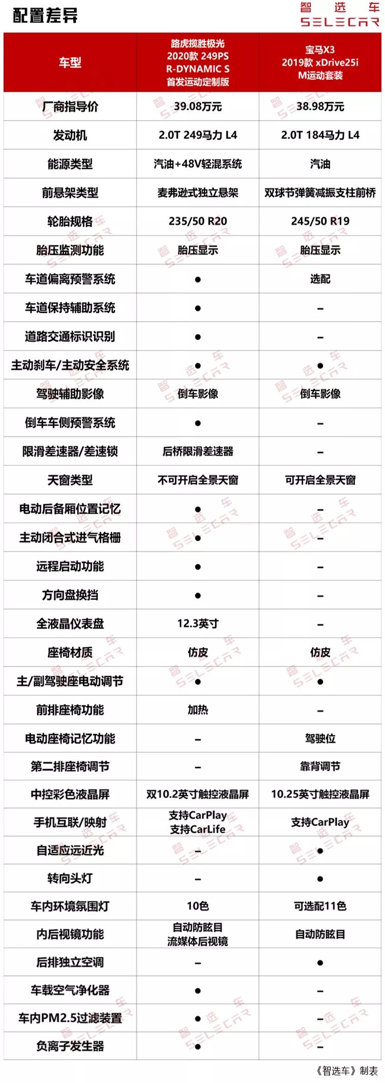 同属豪华中型SUV，全新路虎揽胜极光对比宝马X3，谁更值得买？