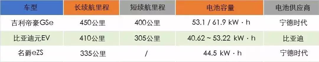 聚焦15万级电动SUV市场，帝豪GSe/元EV535/名爵EZS谁是最佳选项？