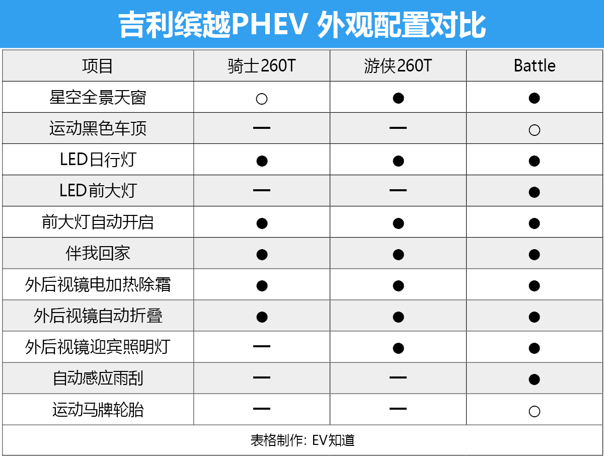 这次必须推荐顶配 吉利缤越PHEV购车手册