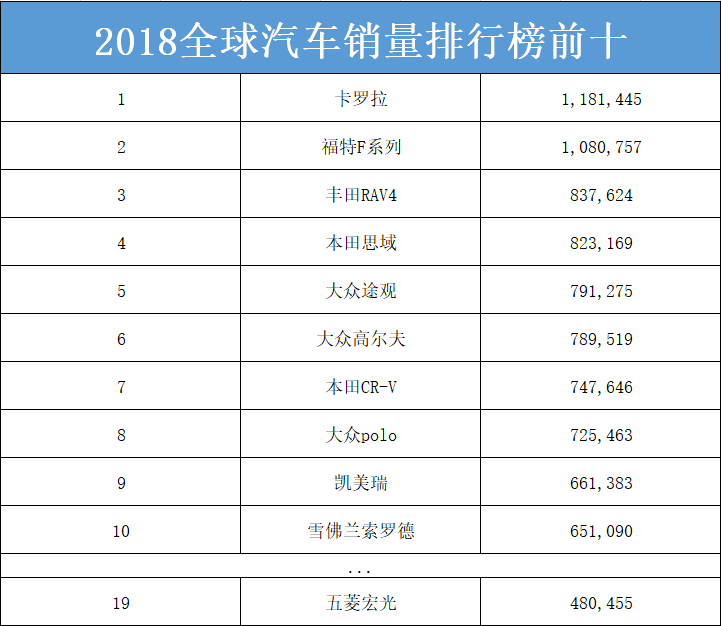 冠军是它？看2018全球销量排行榜