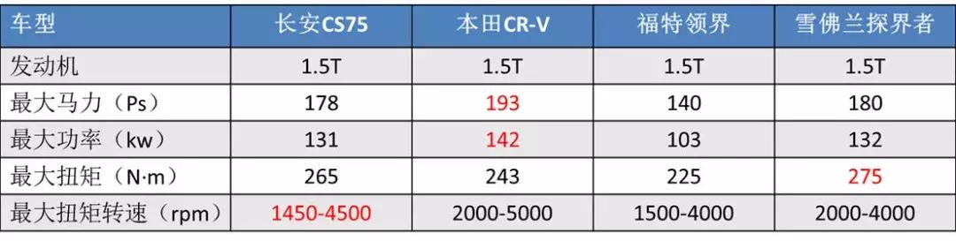 曾经百万豪车上才有的配置，这4款十万级SUV上也有，看看吗?