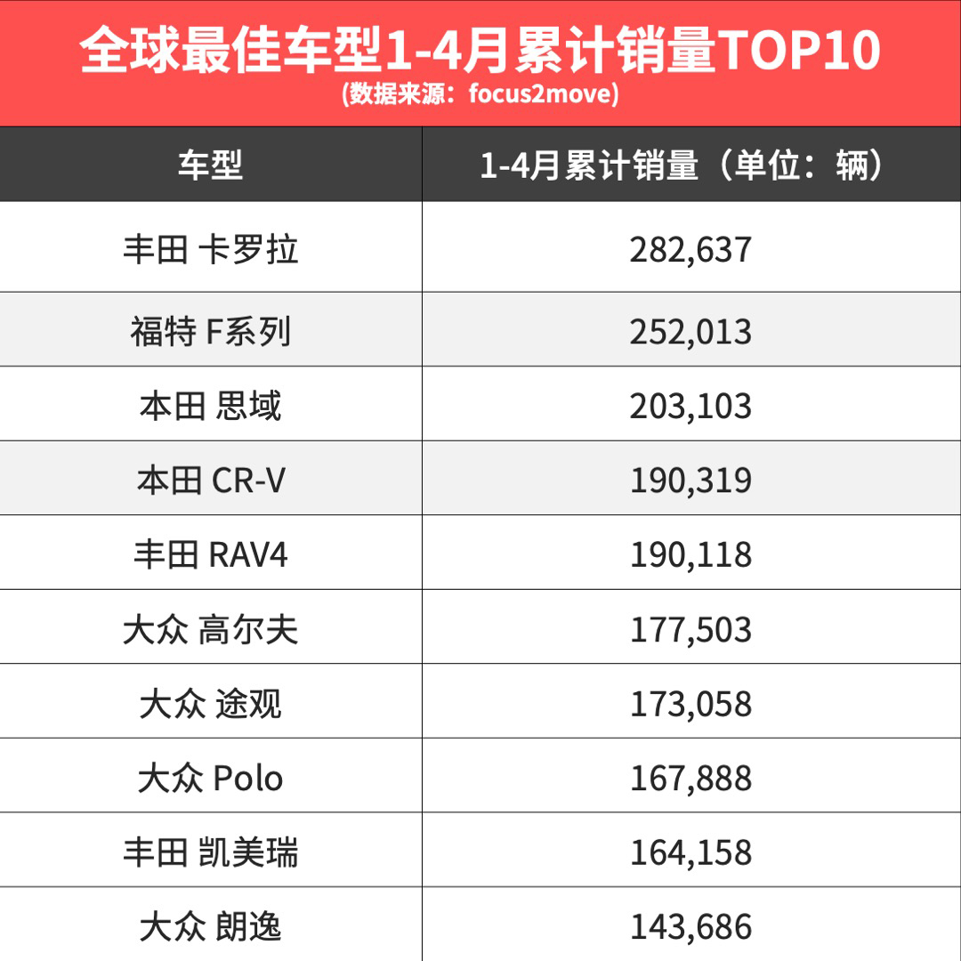 朗逸排第10!今年全球最火的车就这些