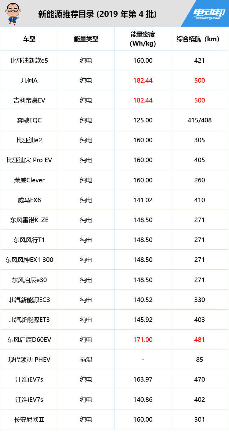 工信部第4批推荐目录发布：奔驰EQC/比亚迪e2/几何A等新车位列其中