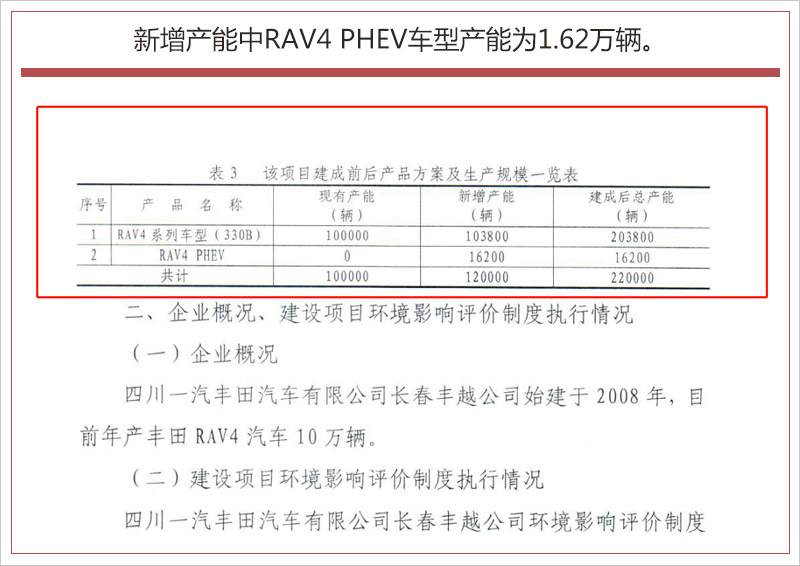 插电混动版年产1.62万辆 一汽丰田大扩RAV4产能