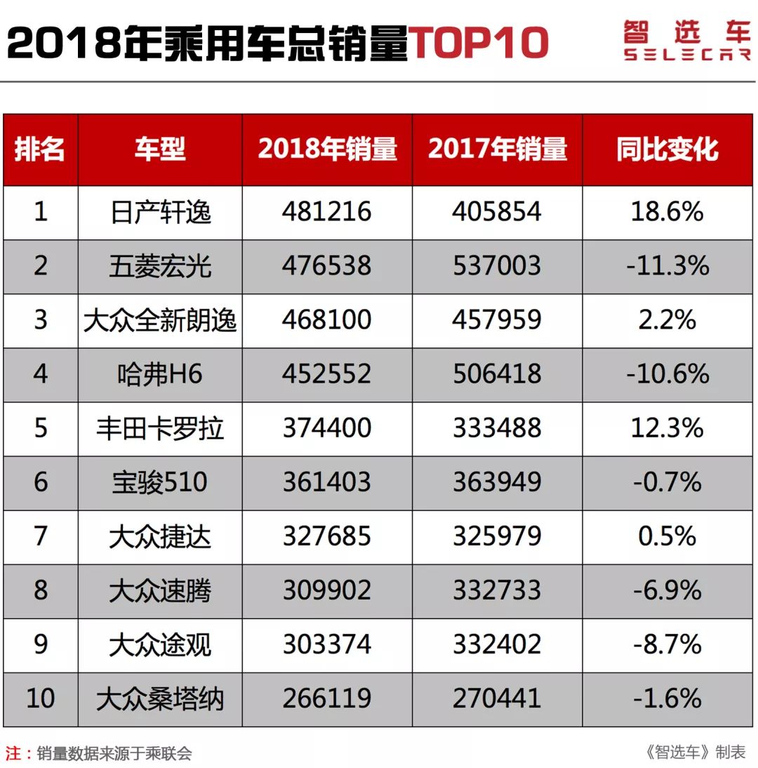 2018年乘用车总销量排行，五菱宏光仅第二，哈弗H6只能排第四