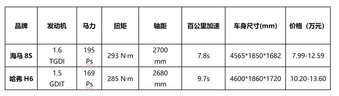 “再造一个海马汽车” 海马8S凭实力挑战哈弗H6