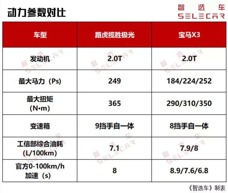 同属豪华中型SUV，全新路虎揽胜极光对比宝马X3，谁更值得买？