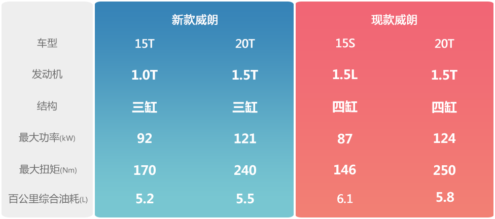 全面换装三缸发动机 别克威朗拉皮改款