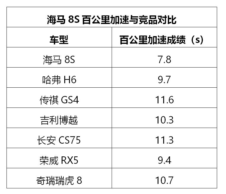 “再造一个海马汽车” 海马8S凭实力挑战哈弗H6