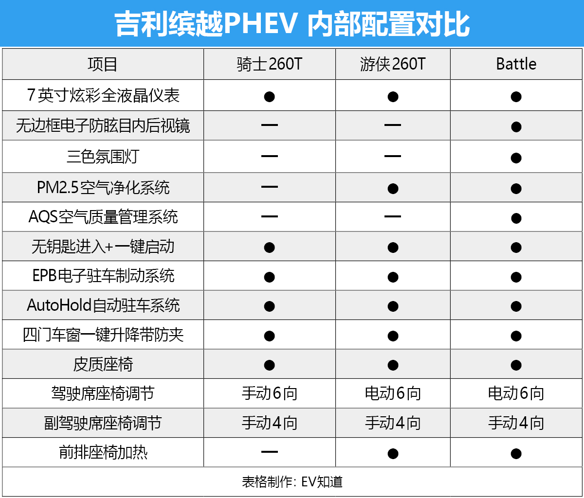 这次必须推荐顶配 吉利缤越PHEV购车手册