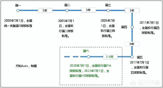“最严国六”实施在即，我们应该怎样买车？
