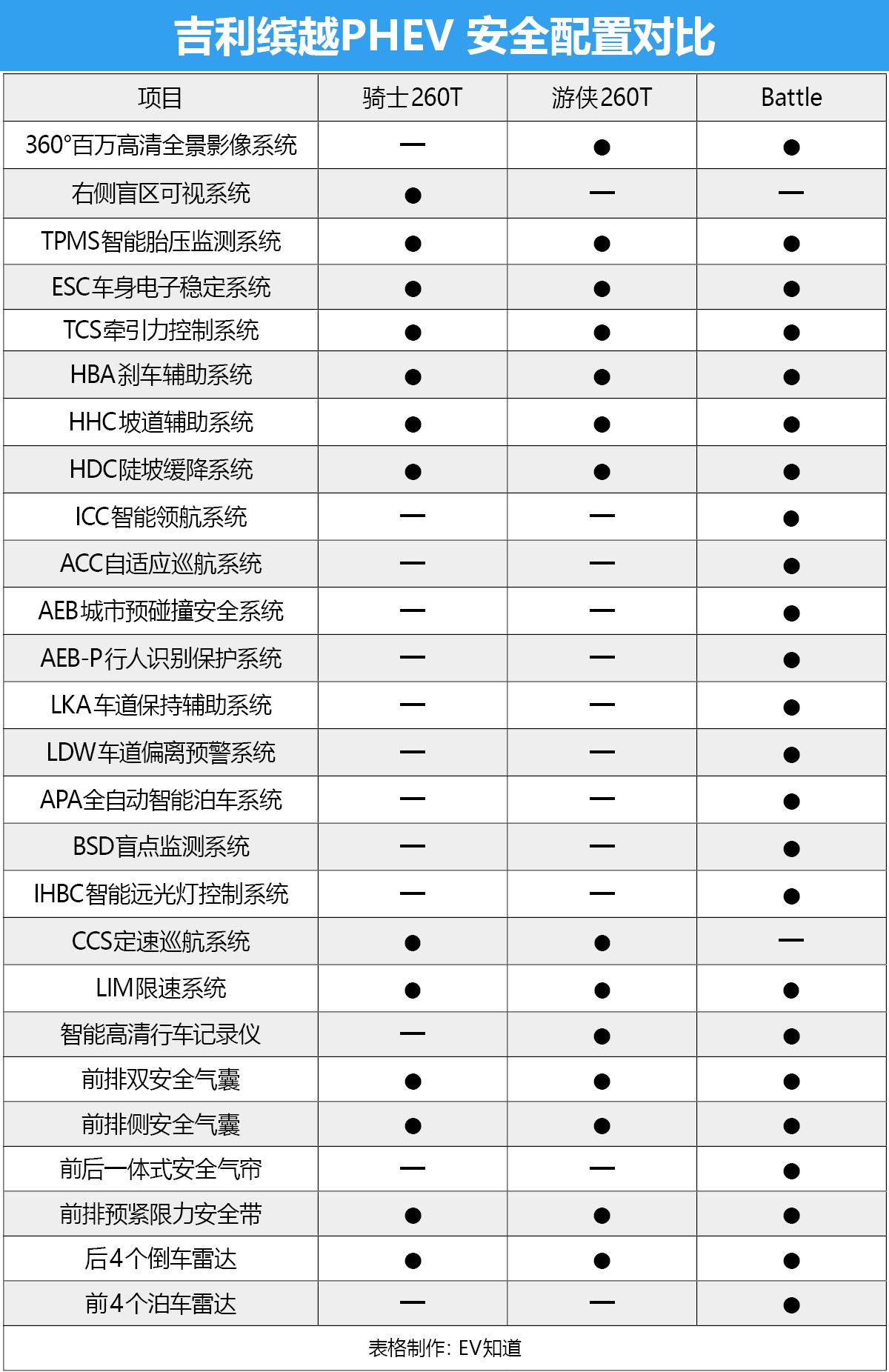 这次必须推荐顶配 吉利缤越PHEV购车手册