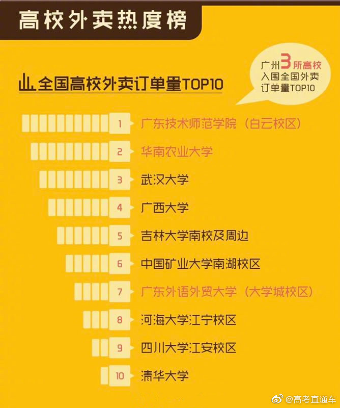 高校外卖排行_“大学食堂排行榜”出炉,网红食堂不是吹的,考上基本就告别外卖