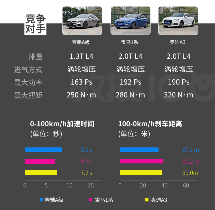年轻人都买得起!入门级BBA谁更强?