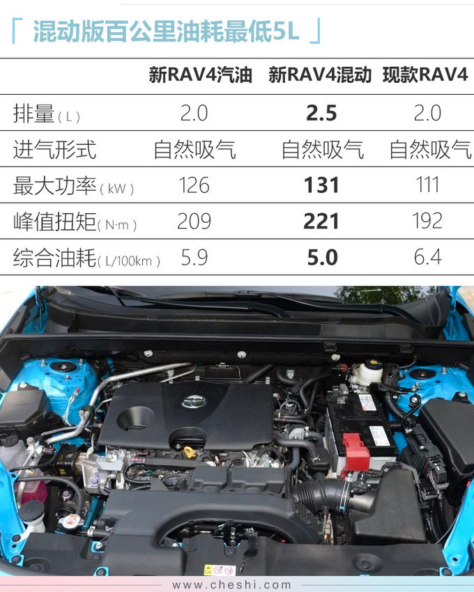 丰田新RAV4配置曝光 2.5L混动+四驱 油耗仅5升