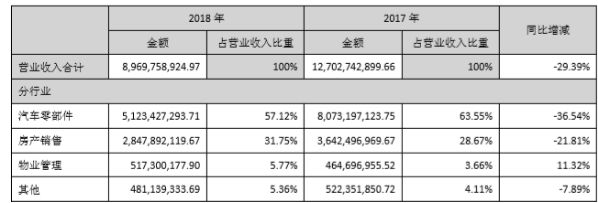 银亿债务压身申请重整 跨界造车惹的祸？