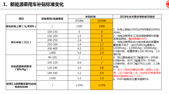 新能源补贴退坡 众泰E200 pro全系保价